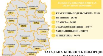 Хмельниччина: у виборах Президента зможуть взяти участь понад мільйон мешканців області