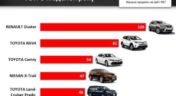 За рік хмельничани витратили на покупку нових авто $46 млн