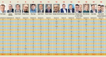В рейтингу областей Хмельниччина перемістилася з 20 на 10 місце