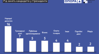 Нардепи, громадські діячі, бізнесмени – з-поміж кого обиратимемо Президента?