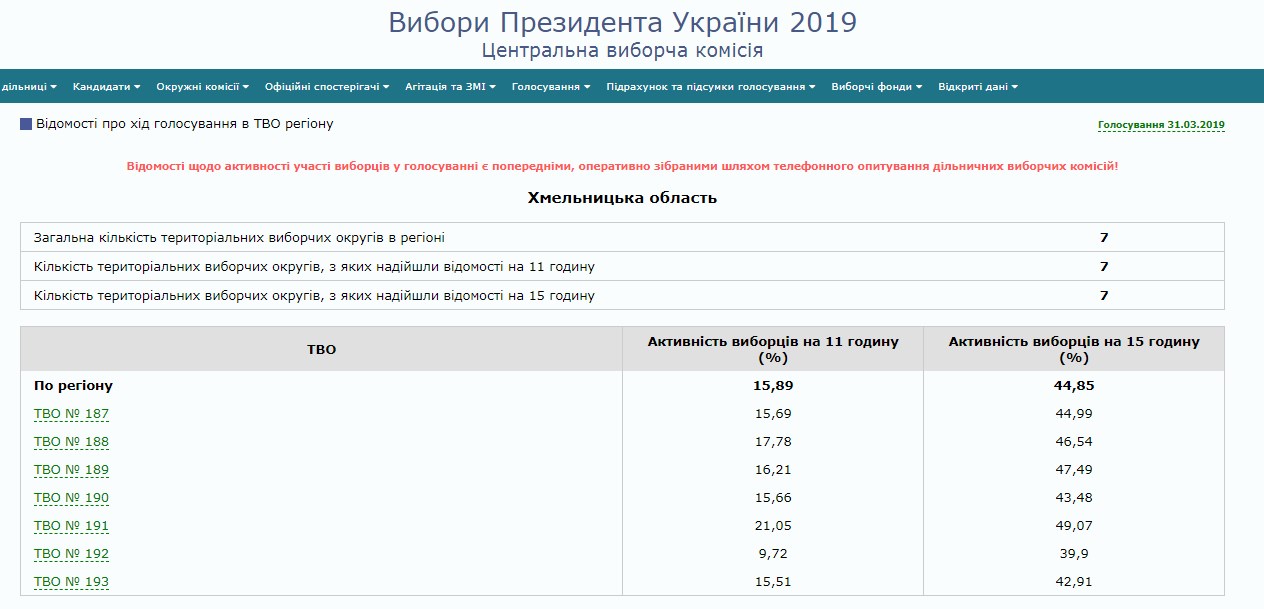 Вибори на Хмельниччині: 44,85% подолян вже проголосувало