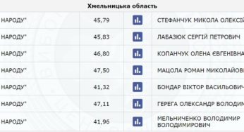 Підсумки голосування по округах станом на 8:00