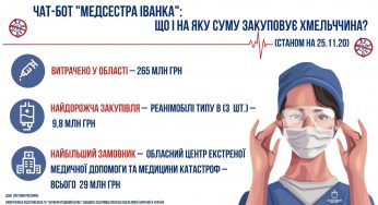 Чат-бот “Медсестра Іванка”:  на що витрачають гроші лікарні Хмельниччини