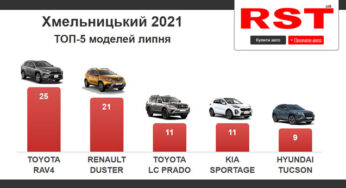 Хмельничани за липень купили нових авто на 8 млн доларів