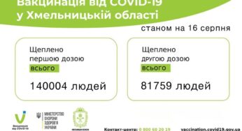 На Хмельниччині зробили понад 220 тисяч щеплень від COVID-19
